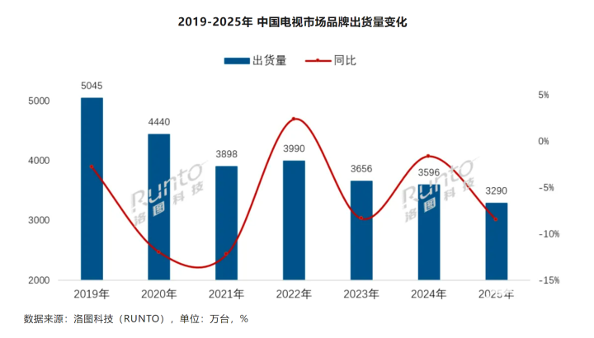 因国补额度短缺 2025中国电视整机出货量创下16年新低(图1) 因国补额度短缺 2025中国电视整机出货量创下16年新低(图1)