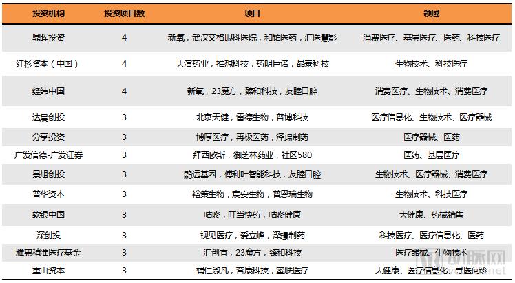 2018Q1医疗健康行业投融资报告:249起,65亿美元,生物技术领域吸金最多 2018Q1医疗健康行业投融资报告:249起,65亿美元,生物技术领域吸金最多