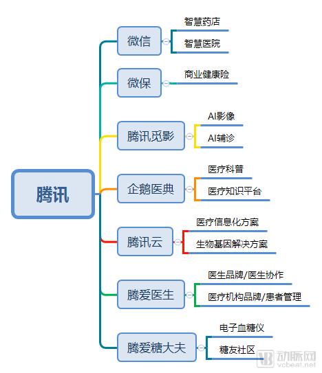 “互联网+医疗健康”趋势已定，腾讯和阿里在加紧布局，他们将扮演什么角色？