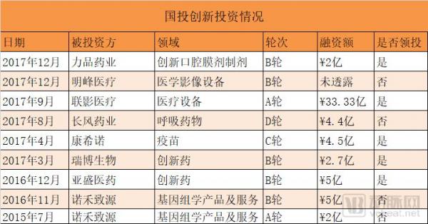 “国家队”资本布局揭秘：15支医疗基金，近70个项目，重点投生物医药、科技医疗、基因