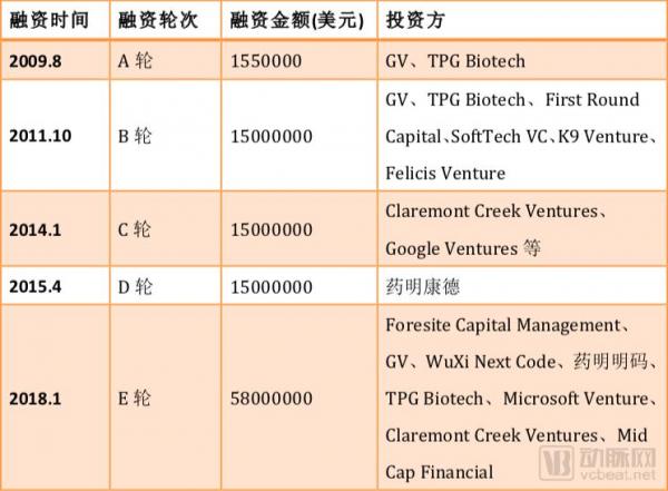 E轮融资高达5800万美元,药明康德被投企业DNAnexus正在打造基因数据战舰 E轮融资高达5800万美元,药明康德被投企业DNAnexus正在打造基因数据战舰