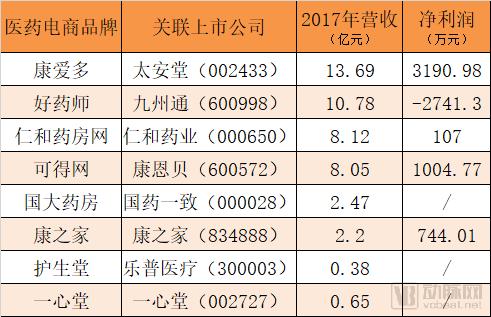 医药电商最新排行榜:多数实现盈利,最高营收13.69亿,净利润3190万元 医药电商最新排行榜:多数实现盈利,最高营收13.69亿,净利润3190万元