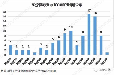 2017-2018年医疗健康Top100深度分析(图5)