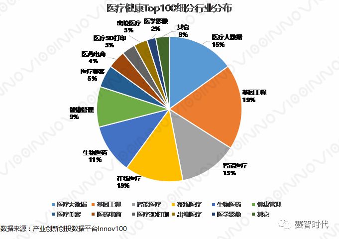 2017-2018年医疗健康Top100深度分析(图3)