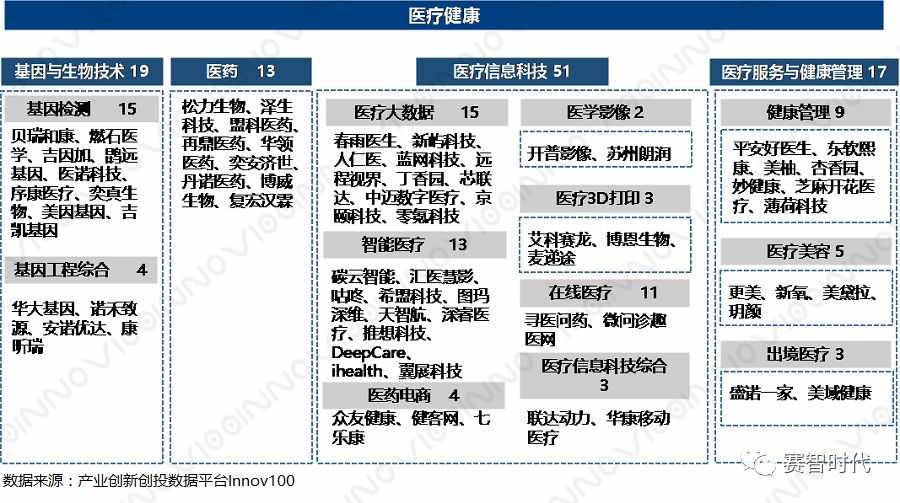 2017-2018年医疗健康Top100深度分析(图2)