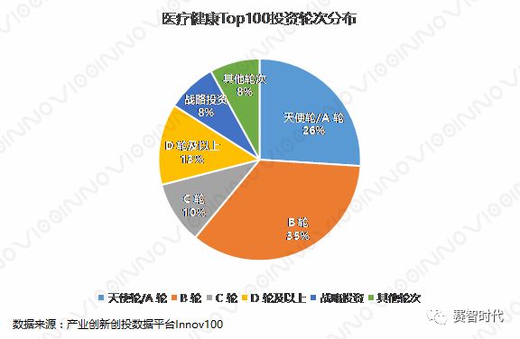 2017-2018年医疗健康Top100深度分析(图7)
