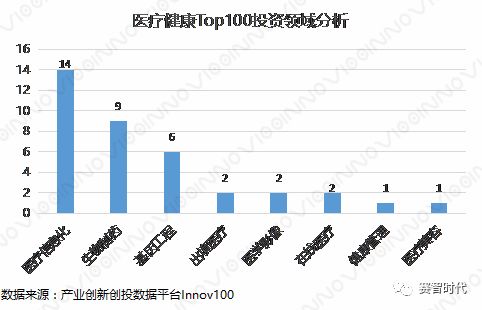 2017-2018年医疗健康Top100深度分析(图6)