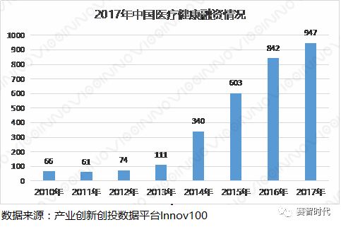 2017-2018年医疗健康发展现状及趋势分析(图5) 2017-2018年医疗健康发展现状及趋势分析(图5)