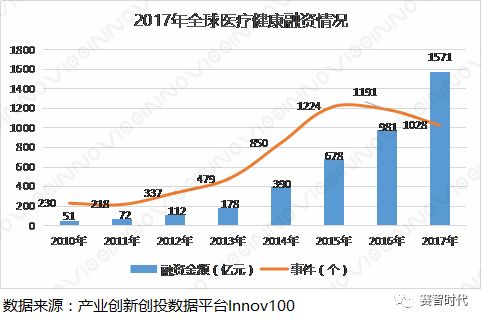 2017-2018年医疗健康发展现状及趋势分析(图2) 2017-2018年医疗健康发展现状及趋势分析(图2)