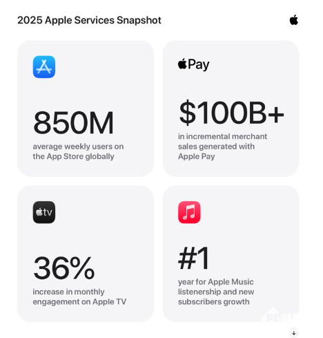 Apple服务2025年度重磅盘点:App Store生态撬动 1.3 万亿美元(图1) Apple服务2025年度重磅盘点:App Store生态撬动 1.3 万亿美元(图1)