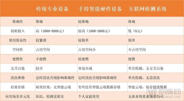 小而美的“互联网+IVD”细分市场崛起,或将成为传统IVD“仪器+试剂”模式的新增量? 小而美的“互联网+IVD”细分市场崛起,或将成为传统IVD“仪器+试剂”模式的新增量?