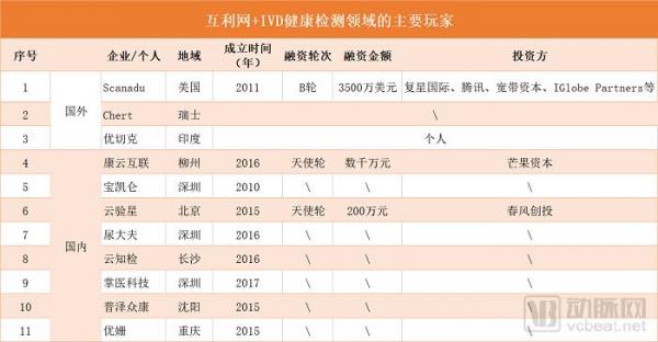 小而美的“互联网+IVD”细分市场崛起,或将成为传统IVD“仪器+试剂”模式的新增量? 小而美的“互联网+IVD”细分市场崛起,或将成为传统IVD“仪器+试剂”模式的新增量?