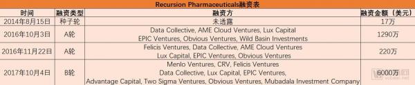 获7500万美金融资，Recursion Pharmaceuticals计划治疗100种分子遗传疾病
