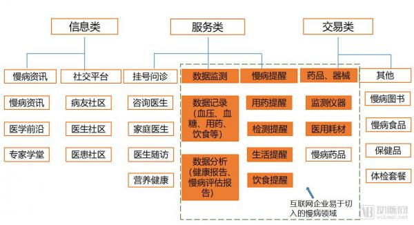 盘点32家互联网慢病管理企业,3244亿的慢病防控市场,以智能硬件为入口的数字化应用辅助精准决策 盘点32家互联网慢病管理企业,3244亿的慢病防控市场,以智能硬件为入口的数字化应用辅助精准决策