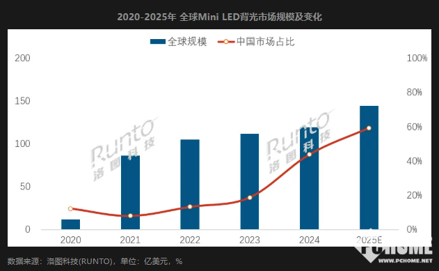 2025全球Mini LED规模同比增长约20% 最广泛应用于电视(图1)