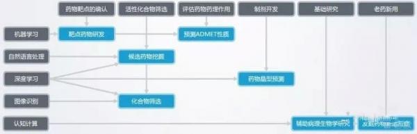 看人工智能是如何变成为“药神”的! 看人工智能是如何变成为“药神”的!