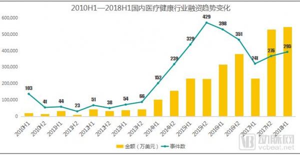 2018H1医疗健康行业投融资报告：大额融资频现、医药领域火热、早期项目偏少(图3)