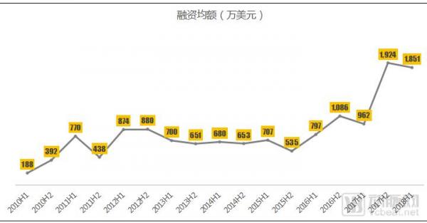2018H1医疗健康行业投融资报告：大额融资频现、医药领域火热、早期项目偏少(图4)