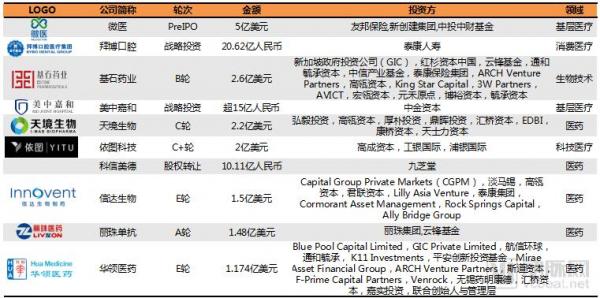 2018H1医疗健康行业投融资报告：大额融资频现、医药领域火热、早期项目偏少(图11)