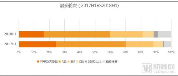 2018H1医疗健康行业投融资报告：大额融资频现、医药领域火热、早期项目偏少(图8)