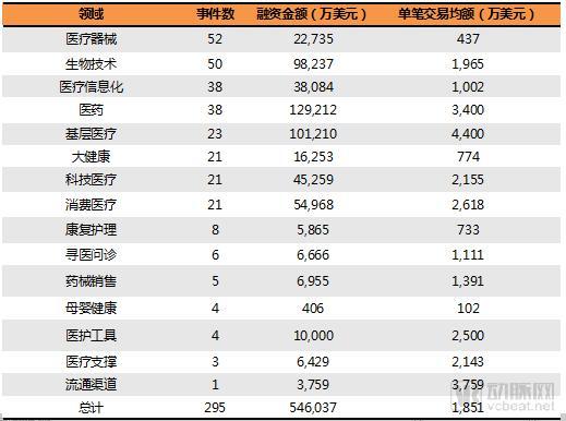 2018H1医疗健康行业投融资报告：大额融资频现、医药领域火热、早期项目偏少(图9)