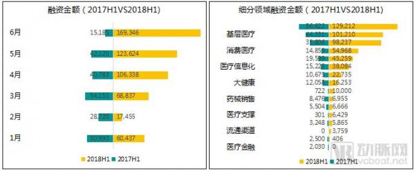 2018H1医疗健康行业投融资报告：大额融资频现、医药领域火热、早期项目偏少(图7)