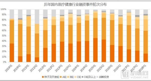 2018H1医疗健康行业投融资报告：大额融资频现、医药领域火热、早期项目偏少(图5)