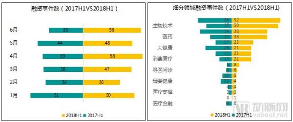 2018H1医疗健康行业投融资报告：大额融资频现、医药领域火热、早期项目偏少(图6)