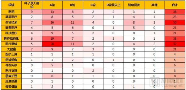 2018H1医疗健康行业投融资报告：大额融资频现、医药领域火热、早期项目偏少(图10)