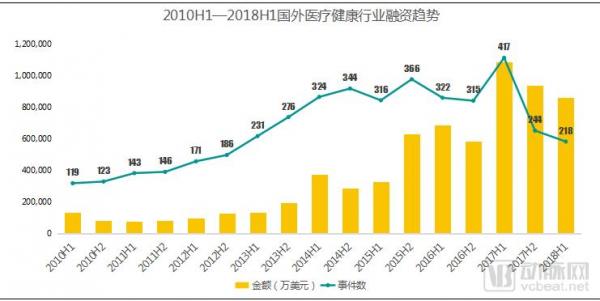 2018H1医疗健康行业投融资报告：大额融资频现、医药领域火热、早期项目偏少(图16)