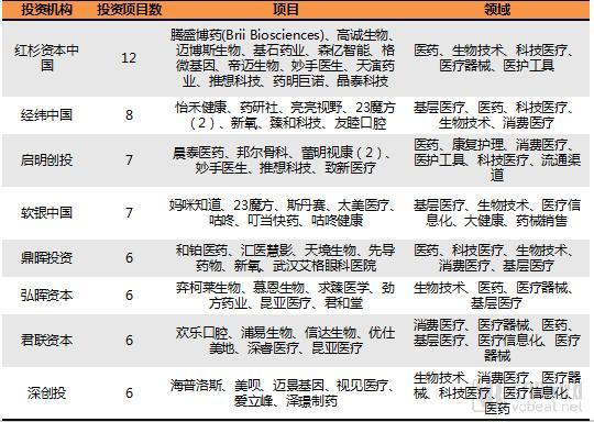 2018H1医疗健康行业投融资报告：大额融资频现、医药领域火热、早期项目偏少(图13)