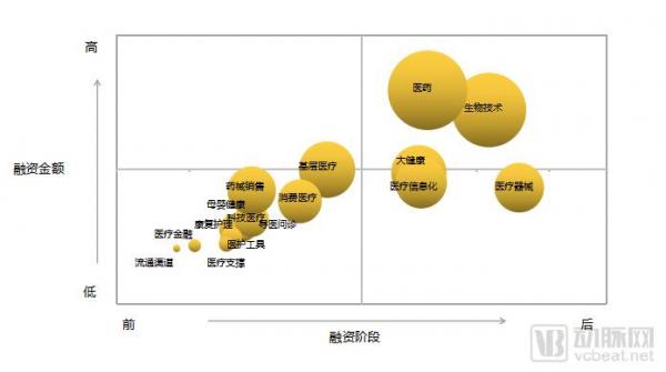 2018H1医疗健康行业投融资报告：大额融资频现、医药领域火热、早期项目偏少(图14)