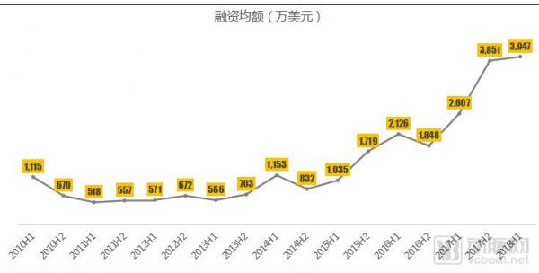 2018H1医疗健康行业投融资报告：大额融资频现、医药领域火热、早期项目偏少(图17)