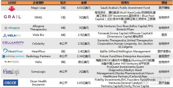 2018H1医疗健康行业投融资报告：大额融资频现、医药领域火热、早期项目偏少(图21)