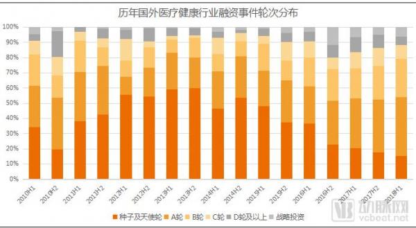 2018H1医疗健康行业投融资报告：大额融资频现、医药领域火热、早期项目偏少(图18)