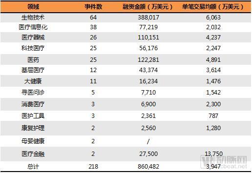 2018H1医疗健康行业投融资报告：大额融资频现、医药领域火热、早期项目偏少(图19)