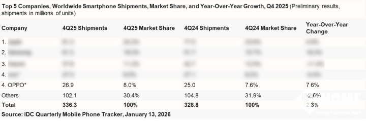 IDC 2025:OPPO第四季度逆势同比增长达10.2%(图2) IDC 2025:OPPO第四季度逆势同比增长达10.2%(图2)