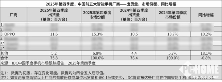 IDC 2025:OPPO第四季度逆势同比增长达10.2%(图1) IDC 2025:OPPO第四季度逆势同比增长达10.2%(图1)