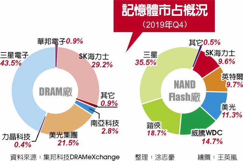 订单还有美光、铠侠可撑 存储器暂不致断链(图1)