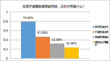2018医院上云状况调查报告(图3) 2018医院上云状况调查报告(图3)
