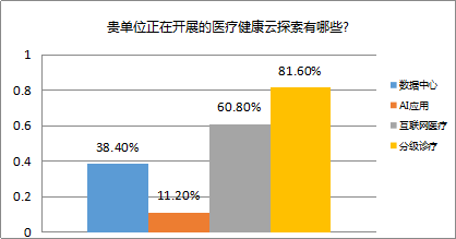 2018医院上云状况调查报告(图1) 2018医院上云状况调查报告(图1)
