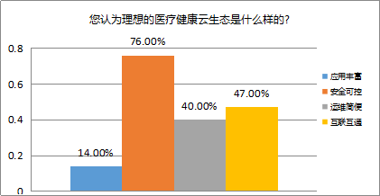 2018医院上云状况调查报告(图6) 2018医院上云状况调查报告(图6)