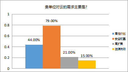 2018医院上云状况调查报告(图2) 2018医院上云状况调查报告(图2)