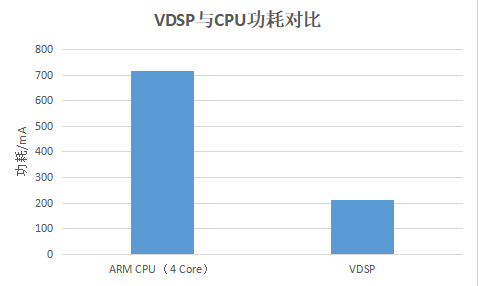 虎贲T618 VDSP强在哪里?高要求边缘视觉和AI处理需求“一招过”(图3) 虎贲T618 VDSP强在哪里?高要求边缘视觉和AI处理需求“一招过”(图3)