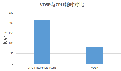 虎贲T618 VDSP强在哪里?高要求边缘视觉和AI处理需求“一招过”(图2) 虎贲T618 VDSP强在哪里?高要求边缘视觉和AI处理需求“一招过”(图2)