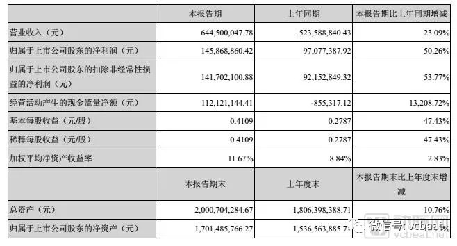 贝瑞基因2018半年报,将加速基因治疗和消费基因等全产业布局(图2) 贝瑞基因2018半年报,将加速基因治疗和消费基因等全产业布局(图2)