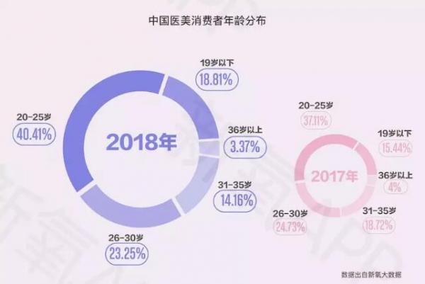 《新氧2018年医美行业白皮书》--医美将成为00后的日常生活方式 《新氧2018年医美行业白皮书》--医美将成为00后的日常生活方式