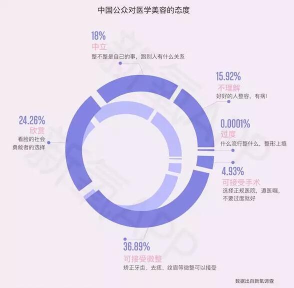 《新氧2018年医美行业白皮书》--医美将成为00后的日常生活方式 《新氧2018年医美行业白皮书》--医美将成为00后的日常生活方式