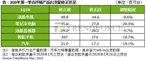 集邦咨询:三月最新针对新冠肺炎疫情对全球高科技业影响深度评析(图1) 集邦咨询:三月最新针对新冠肺炎疫情对全球高科技业影响深度评析(图1)