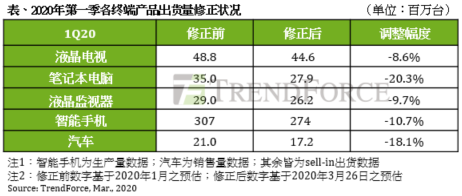 新冠肺炎疫情对全球高科技业影响深度评析(图1) 新冠肺炎疫情对全球高科技业影响深度评析(图1)
